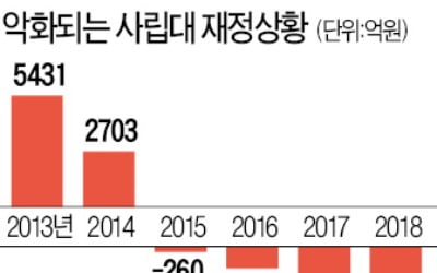 사립대 적자 3800억 넘는데…올해도 '울며 겨자먹기' 등록금 동결