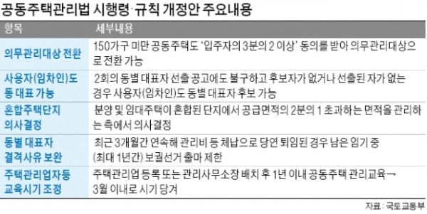 아파트 동대표 후보 없으면 세입자에도 '자격' 준다