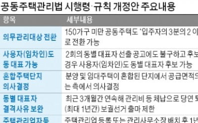 아파트 동대표 후보 없으면 세입자에도 '자격' 준다