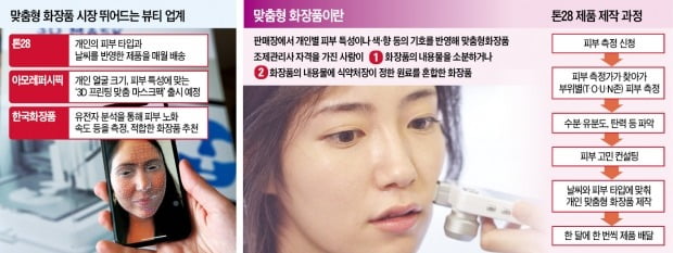 빅데이터·유전자 분석…'나만을 위한 화장품' 3월부터 나온다