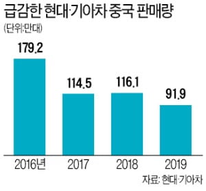 현대·기아차, 중국 판매 100만대 밑돌아