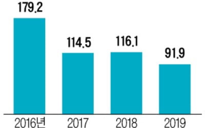 현대·기아차, 중국 판매 100만대 밑돌아