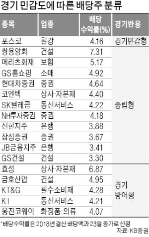 안개 낀 배당주…하락장서만 투자? "경기 민감도 따져 분산투자 하세요"