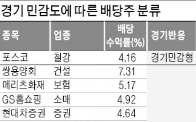 안개 낀 배당주…하락장서만 투자? "경기 민감도 따져 분산투자 하세요"