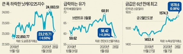 '폐렴 쇼크' 덮친 세계 증시…C의 공포 넘어 R의 공포로 번진다