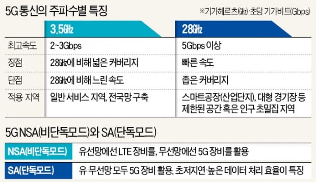 지금보다 3배 빠른 5G 서비스, 5월 나온다