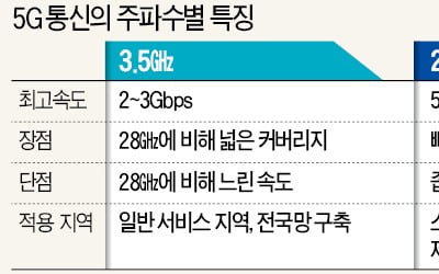 지금보다 3배 빠른 5G 서비스, 5월 나온다