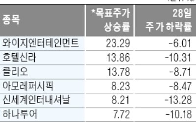 "中소비주 목표주가 대폭 올렸는데…" 우한 폐렴 충격에 증권사 고민