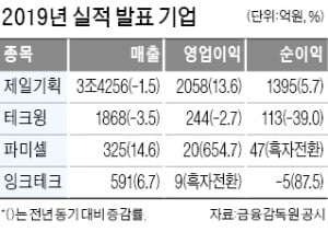 제일기획, 영업이익 전년대비 13% 증가