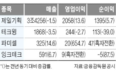 제일기획, 영업이익 전년대비 13% 증가