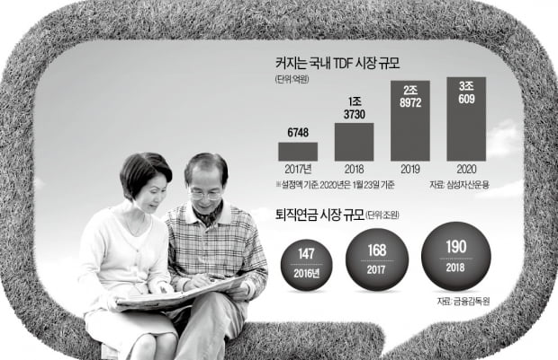 3兆원으로 판 커진 TDF 시장 "은퇴자금 잡자"…운용사 격전