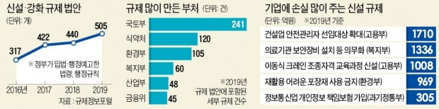 작년 '하루 3개꼴' 규제 쏟아낸 정부