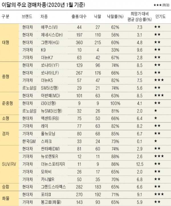 車 공유시대에도…중고차 경매는 더 활기