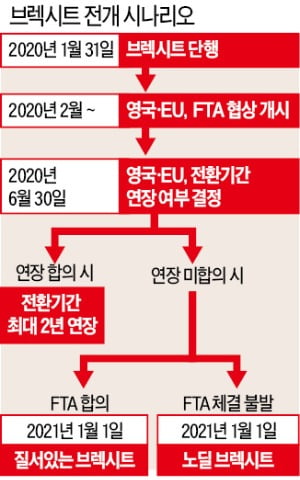 '노딜 브렉시트' 폭탄 남아…올해 세계경제 짓누를 듯