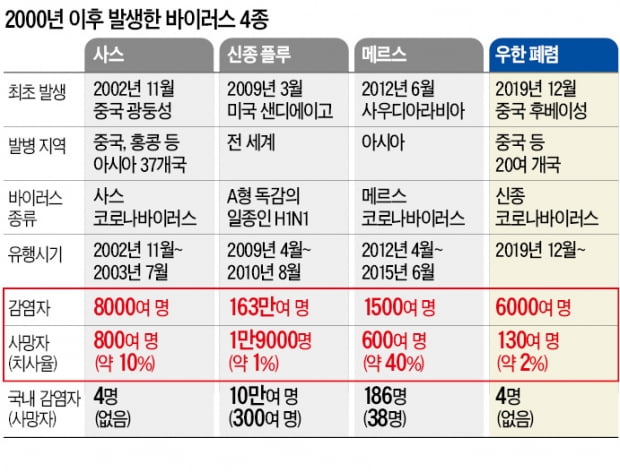 우한 폐렴, 치사율 낮지만 확산 빨라…美, 중국전역 여행 금지 검토