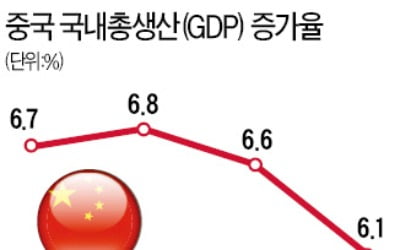 "바오류" 외치던 中, 성장률 4%대로 주저앉나