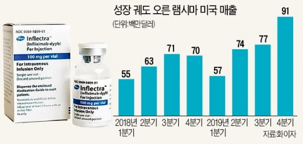 美 시장서 '성장 날개' 단 셀트리온 램시마