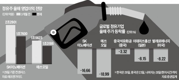 최악의 정제마진…정유株 '바닥'은 언제?