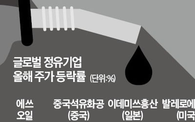 최악의 정제마진…정유株 '바닥'은 언제?