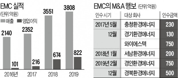 [마켓인사이트] '폭풍 M&A'로 EMC 매출 3년새 80% 늘린 어펄마캐피탈