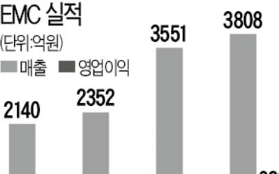 [마켓인사이트] '폭풍 M&A'로 EMC 매출 3년새 80% 늘린 어펄마캐피탈