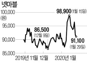 코웨이 인수금융 6000억 활용…넷마블, 추가 투자 위해 현금 비축