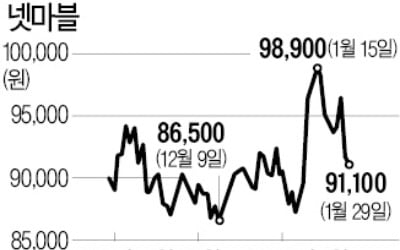 코웨이 인수금융 6000억 활용…넷마블, 추가 투자 위해 현금 비축