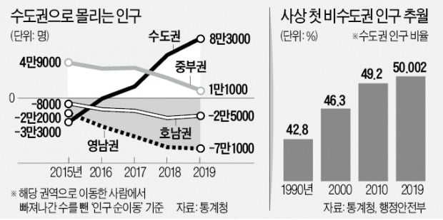 지방경기 침체…수도권 인구 유입 12년來 최대