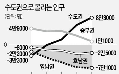 지방경기 침체…수도권 인구 유입 12년來 최대