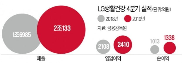 '후' 날아오른 LG생건, 또 최대실적