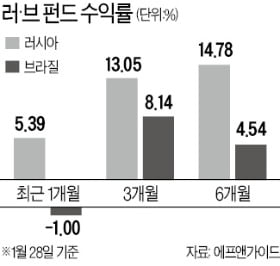 수익률 확 갈라선 '러·브' 펀드…'유가 오르면 동반 상승' 공식 깨져