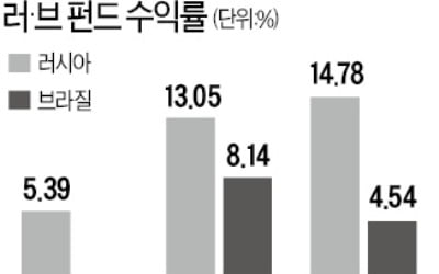 수익률 확 갈라선 '러·브' 펀드…'유가 오르면 동반 상승' 공식 깨져