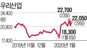 테슬라에 히터 공급 우리산업, 이달 8% 올라…하락장서도 선방