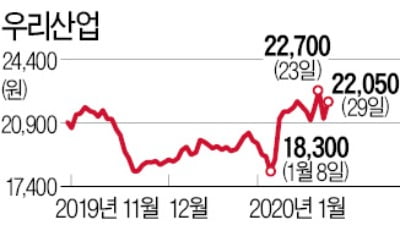 테슬라에 히터 공급 우리산업, 이달 8% 올라…하락장서도 선방