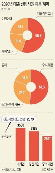 대세가 된 수시채용…"올해 대졸 신입 '공채'로만 뽑겠다" 19%뿐