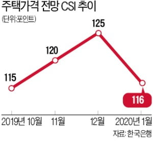 한은 주택 전망 CSI, 10개월만에 상승세 꺾였다