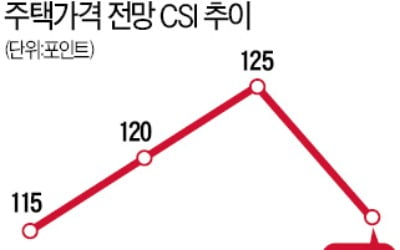 한은 주택 전망 CSI, 10개월만에 상승세 꺾였다