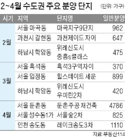 청약 내달 재개…4월까지 서울 8175가구 분양