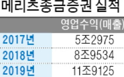 메리츠證, 작년 순이익 5000억 돌파 사상최대