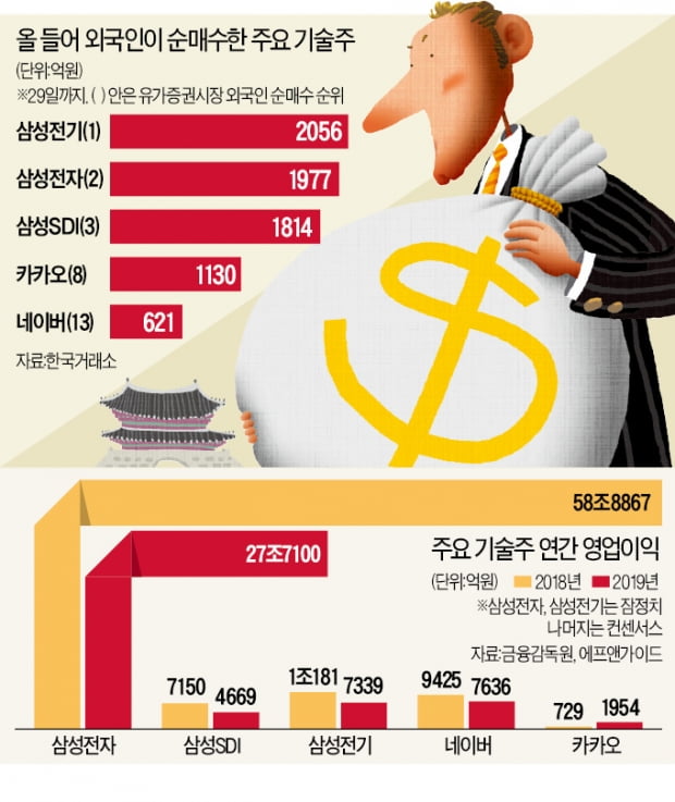 '우한폐렴 공포'에도…외국인, IT株는 샀다