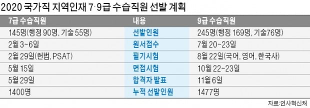 7·9급 국가직 지역인재 역대 최대 390명 선발