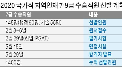 7·9급 국가직 지역인재 역대 최대 390명 선발