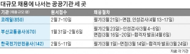 코레일·부산교통公·전기안전公 1662명 채용