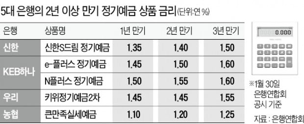 3년 맡겨도 겨우 年 1.6%…'쥐꼬리 정기예금'