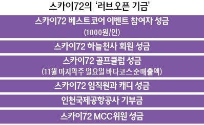 스카이72, '러브오픈' 83억 기부…어린이캠프도 인기