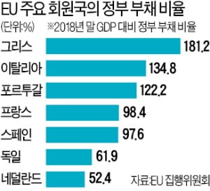 재정확대 정책 놓고…회원국 간 갈등 격화