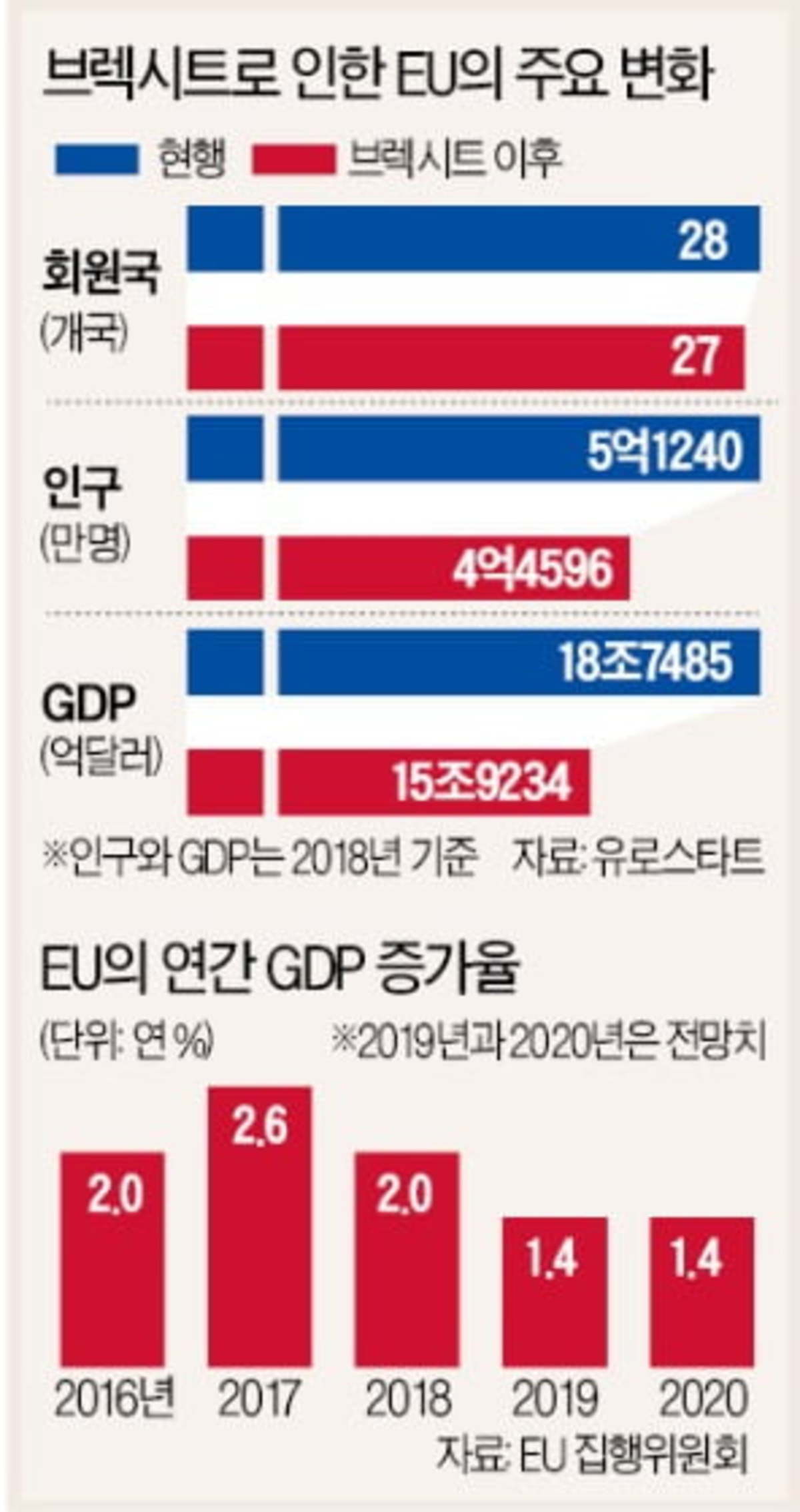 Eu 출범 26년 만에 최대 위기…제2 제3의 브렉시트 나올 수도 | 한경닷컴