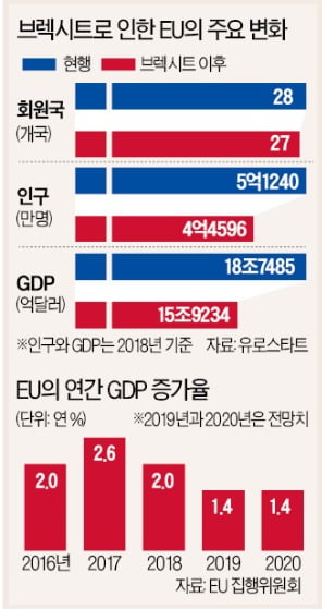 EU, 출범 26년 만에 최대 위기…제2, 제3의 브렉시트 나올 수도