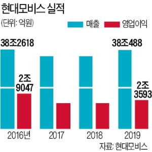 현대모비스 '실적 질주'…영업익 16% 늘었다