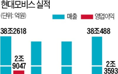 현대모비스 '실적 질주'…영업익 16% 늘었다